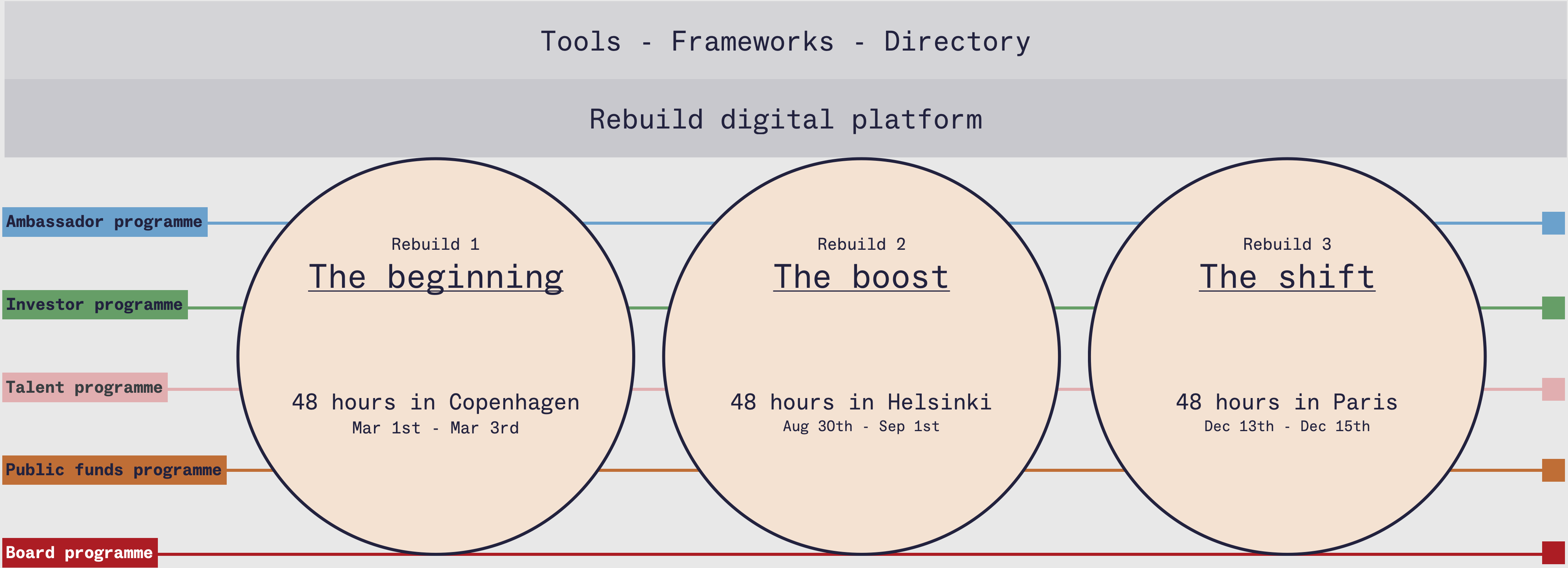 the Rebuild approach in one diagram: gatherings, programmes and tools distributed on a one year timeline.